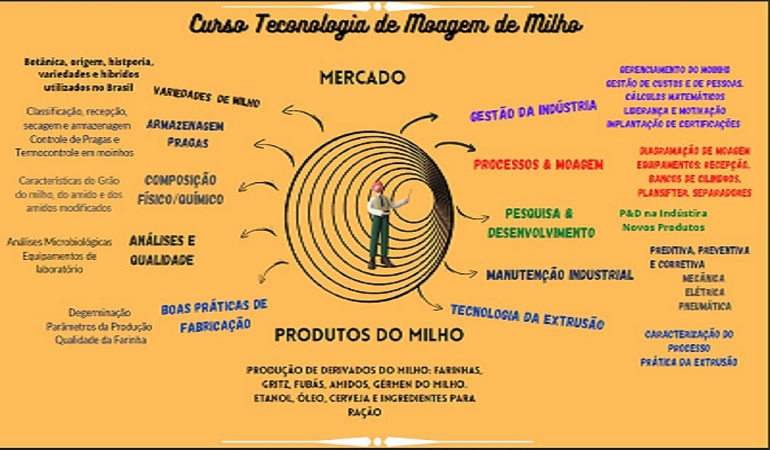 3º CURSO DE TECNOLOGIA DE MOAGEM DO MILHO